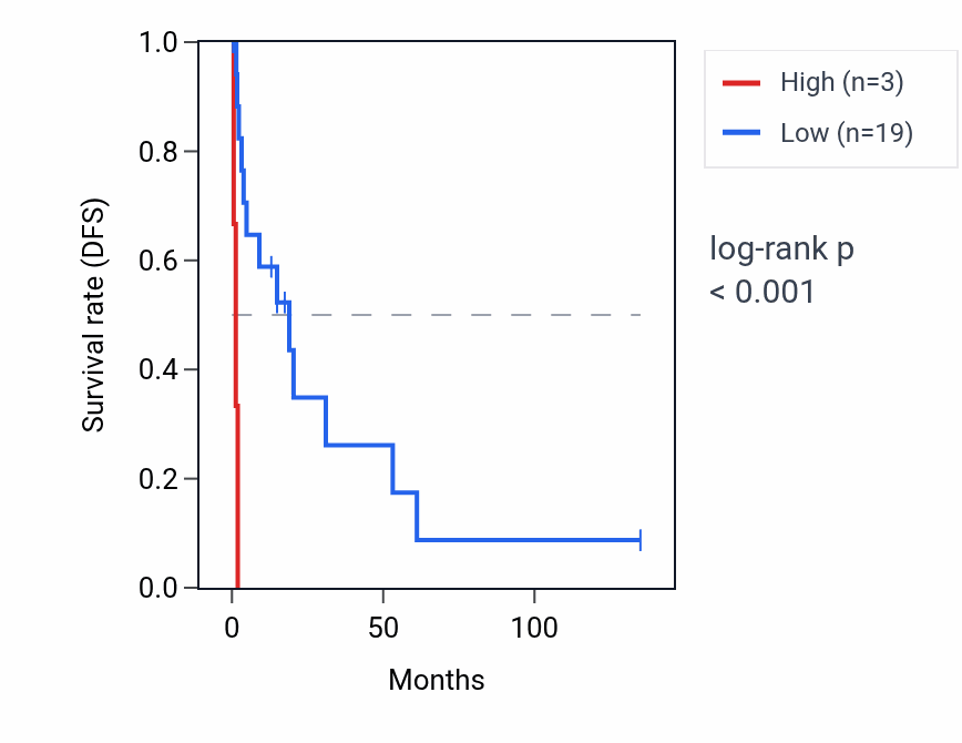 Kaplan&ndash;Meier survival curve for ZNF705G RNA expression in SKCM: high vs low expression groups.