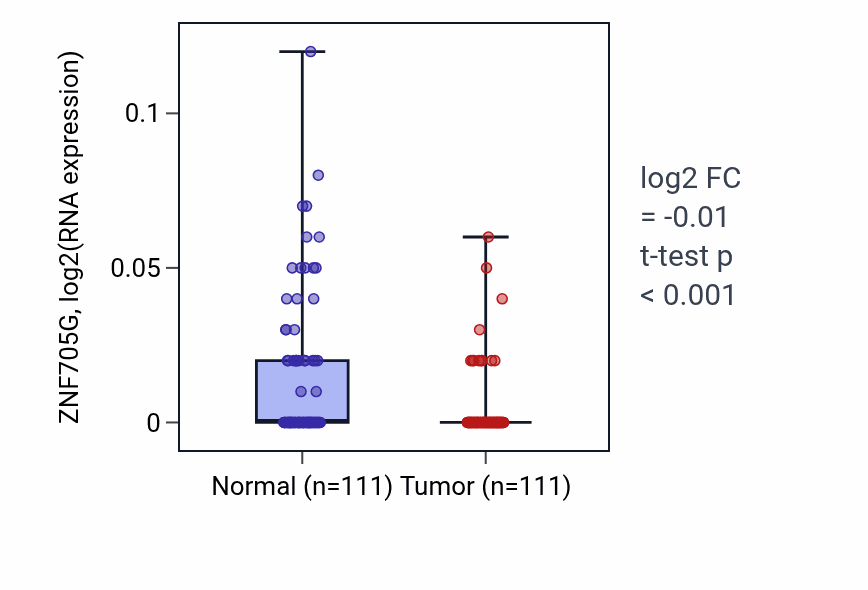 Tumor-vs-normal expression box plot for ZNF705G in BRCA.