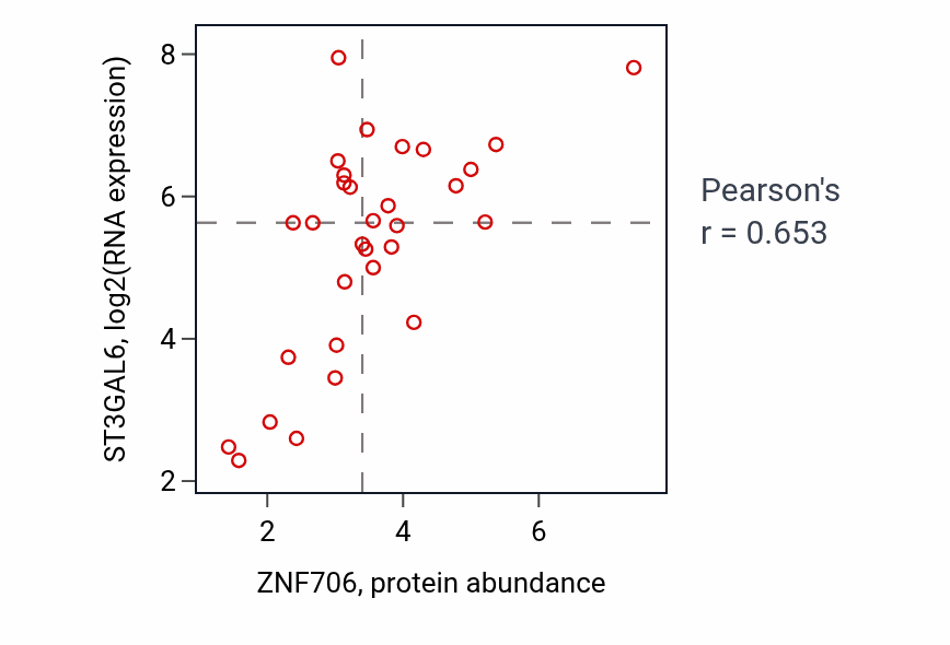 Per-sample scatter of ZNF706 vs ST3GAL6 in SKIN (Pearson r = 0.65).