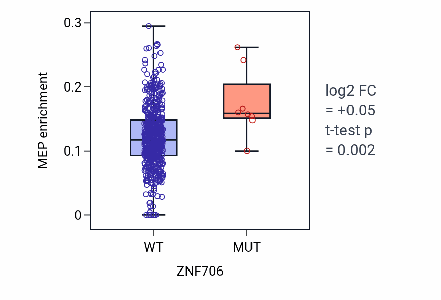 Box plot of MEP in ZNF706-low vs ZNF706-high samples in UCEC.
