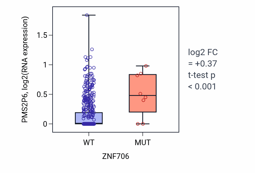 Box plot of PMS2P6 in ZNF706-low vs ZNF706-high samples in UCEC.