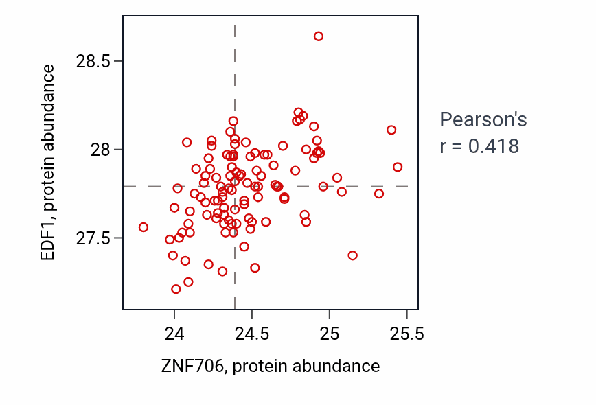 Per-sample scatter of ZNF706 vs EDF1 in LSCC (Pearson r = 0.42).
