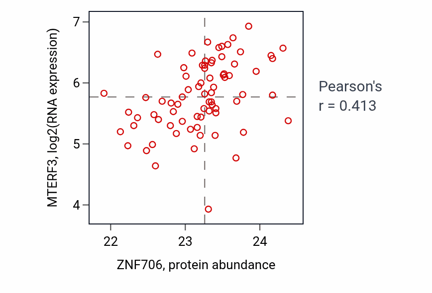 Per-sample scatter of ZNF706 vs MTERF3 in OV (Pearson r = 0.41).