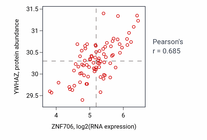 Per-sample scatter of ZNF706 vs YWHAZ in OV (Pearson r = 0.69).