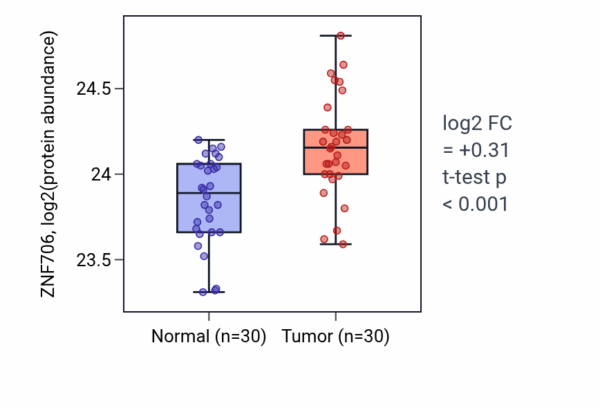 Tumor-vs-normal mass-spec protein box plot for ZNF706 in COAD.