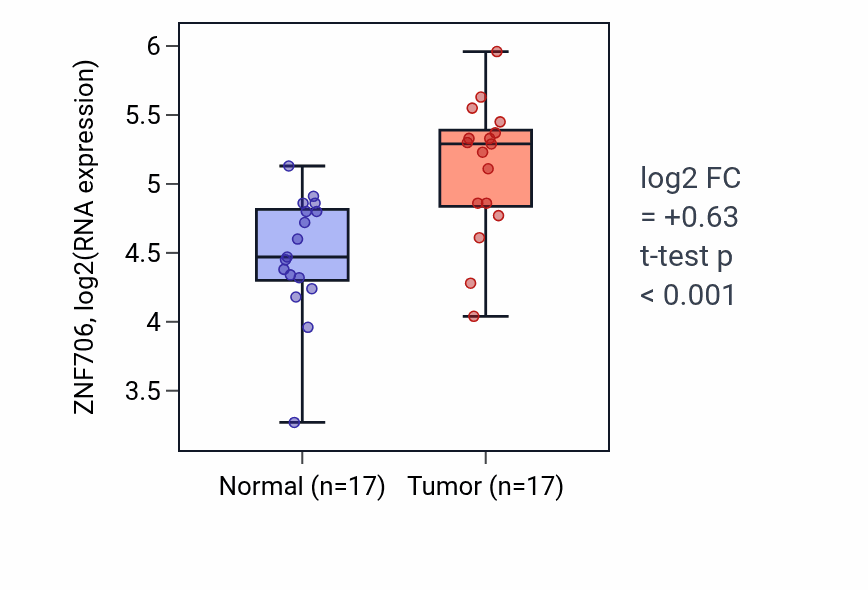 Tumor-vs-normal expression box plot for ZNF706 RNA in HNSC.