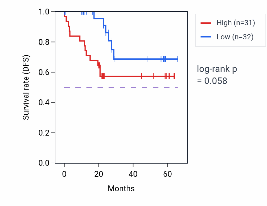 Kaplan&ndash;Meier survival curve for ZNF706 mass-spec protein-high vs -low samples in CCRCC.