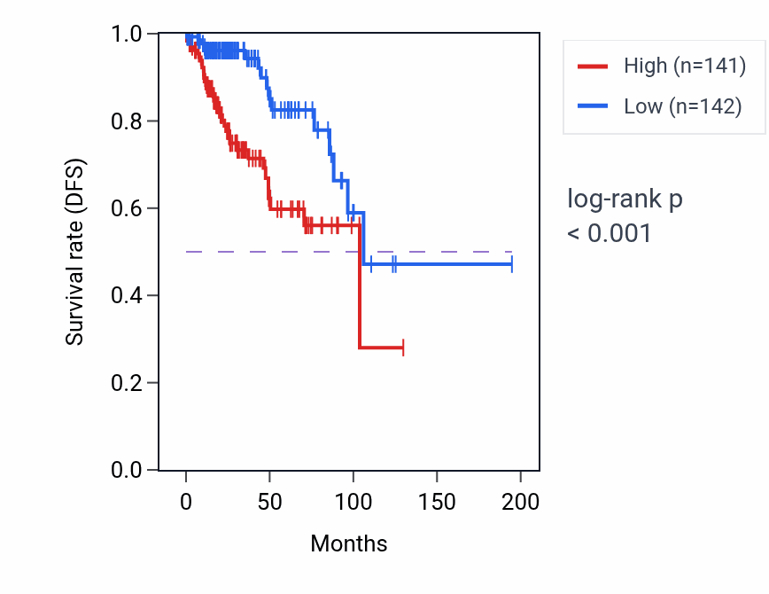 Kaplan&ndash;Meier survival curve for ZNF706 RNA-high vs -low samples in KIRP.
