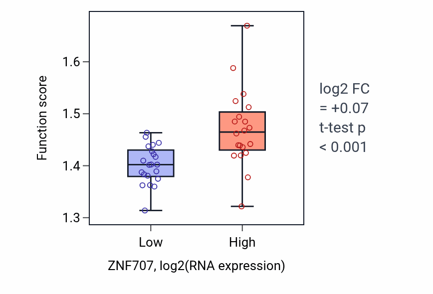 Box plot of Regulation of mRNA processing in ZNF707-low vs ZNF707-high samples in STOMACH.