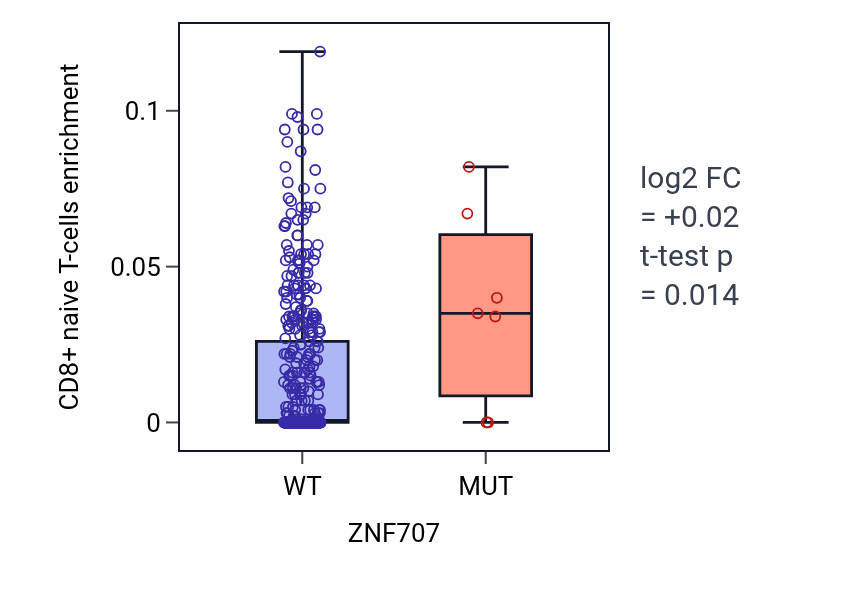Box plot of CD8+ naive T-cells in ZNF707-low vs ZNF707-high samples in COAD.
