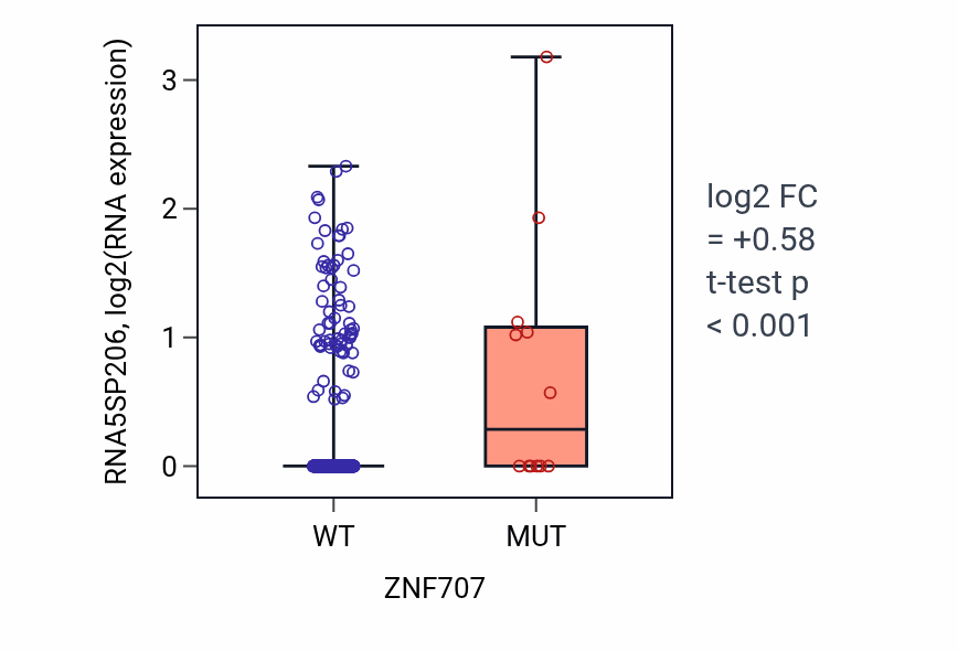 Box plot of RNA5SP206 in ZNF707-low vs ZNF707-high samples in UCEC.