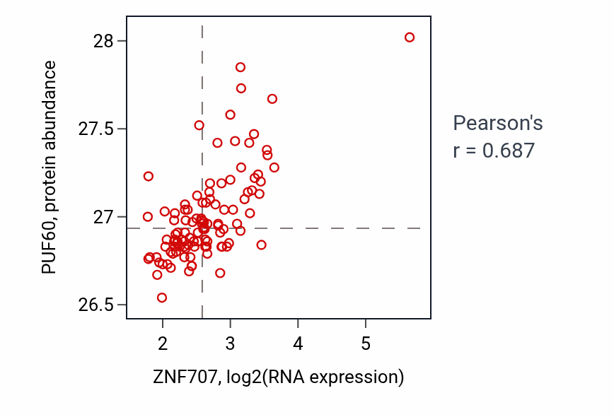 Per-sample scatter of ZNF707 vs PUF60 in LSCC (Pearson r = 0.69).