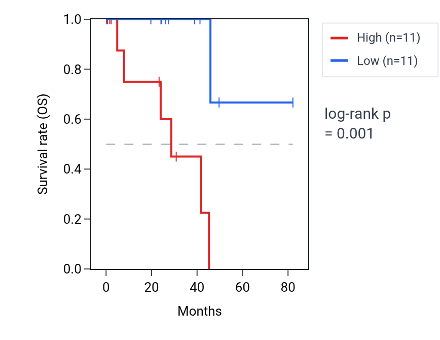 Kaplan&ndash;Meier survival curve for ZNF707 RNA expression in UVM: high vs low expression groups.