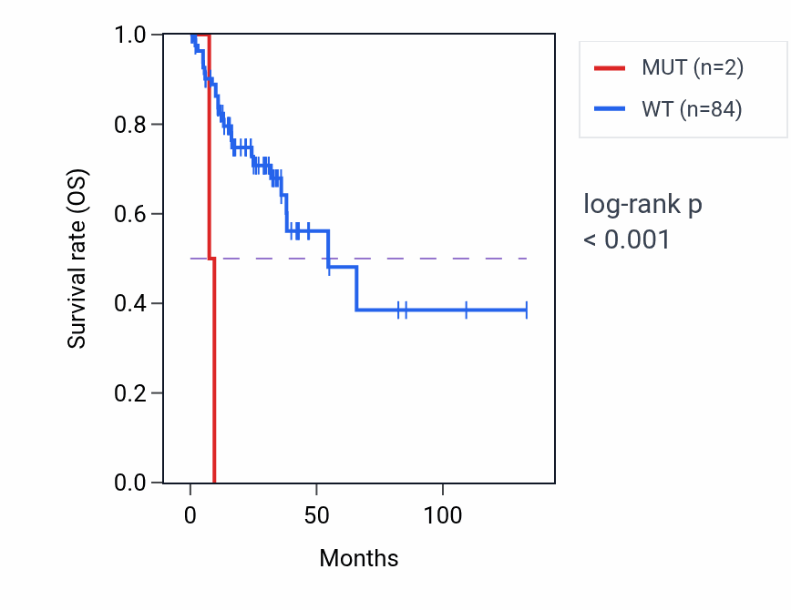 Kaplan&ndash;Meier survival curve for ZNF707 mutant vs wild-type samples in COAD.