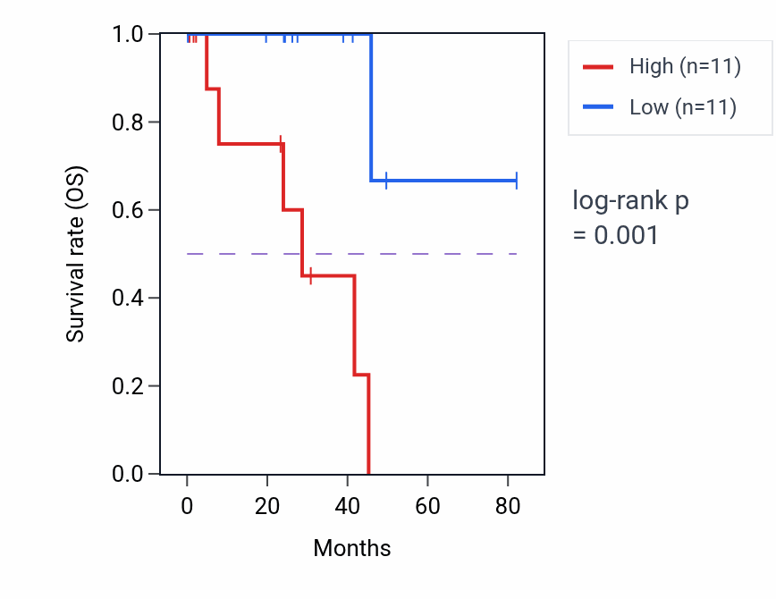 Kaplan&ndash;Meier survival curve for ZNF707 RNA-high vs -low samples in UVM.