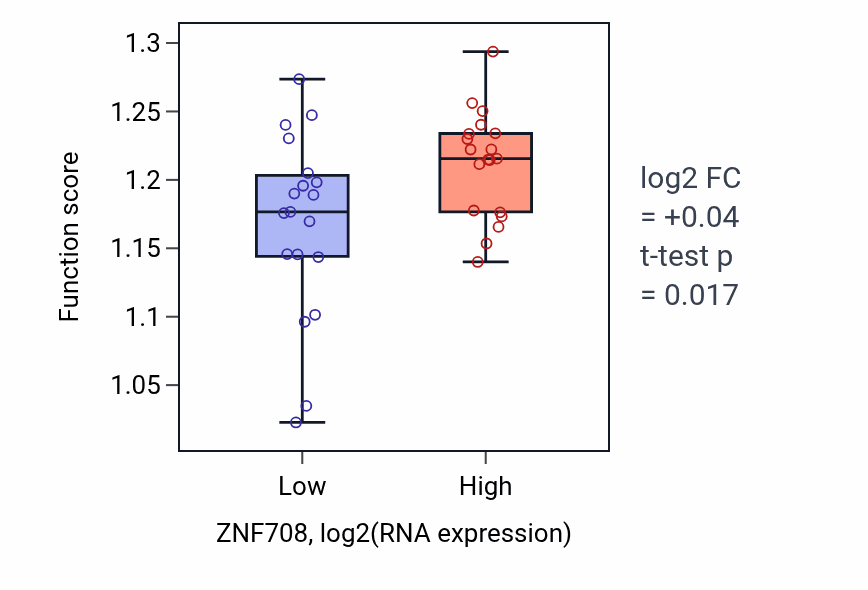 Box plot of Regulation of double-strand break repair in ZNF708-low vs ZNF708-high samples in BONE.