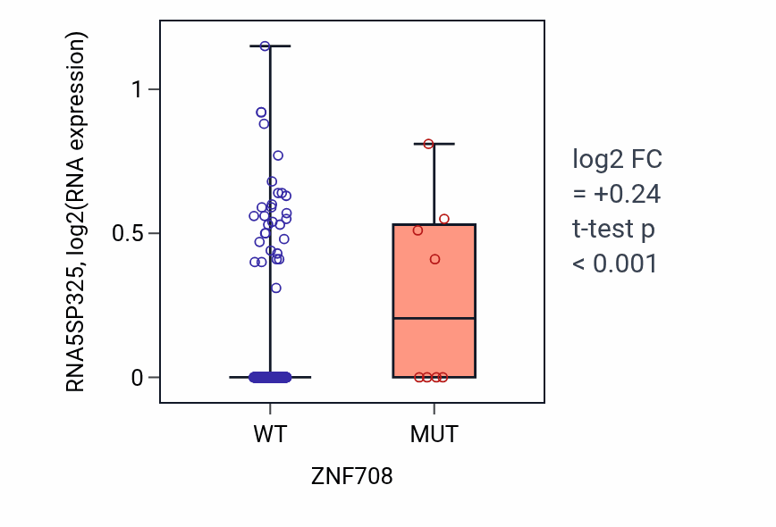 Box plot of RNA5SP325 in ZNF708-low vs ZNF708-high samples in SKCM.