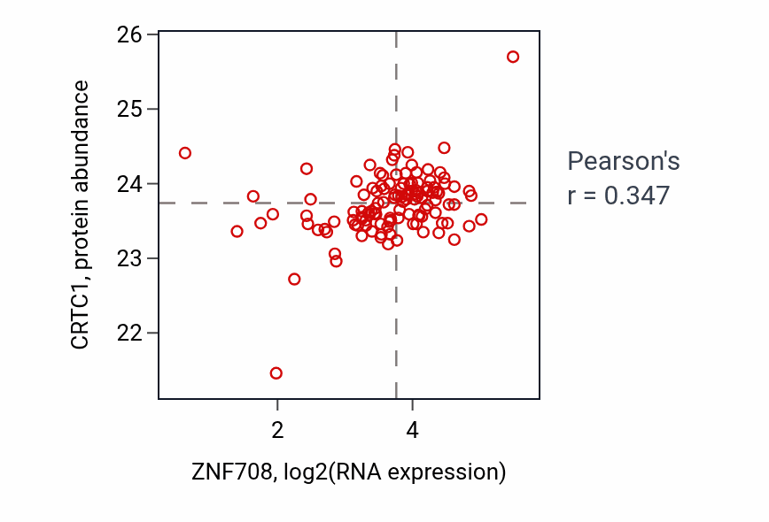 Per-sample scatter of ZNF708 vs CRTC1 in BRCA (Pearson r = 0.35).