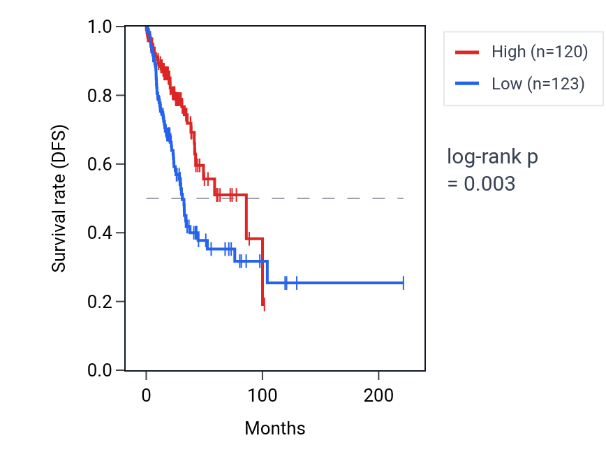 Kaplan&ndash;Meier survival curve for ZNF708 RNA expression in LUAD: high vs low expression groups.
