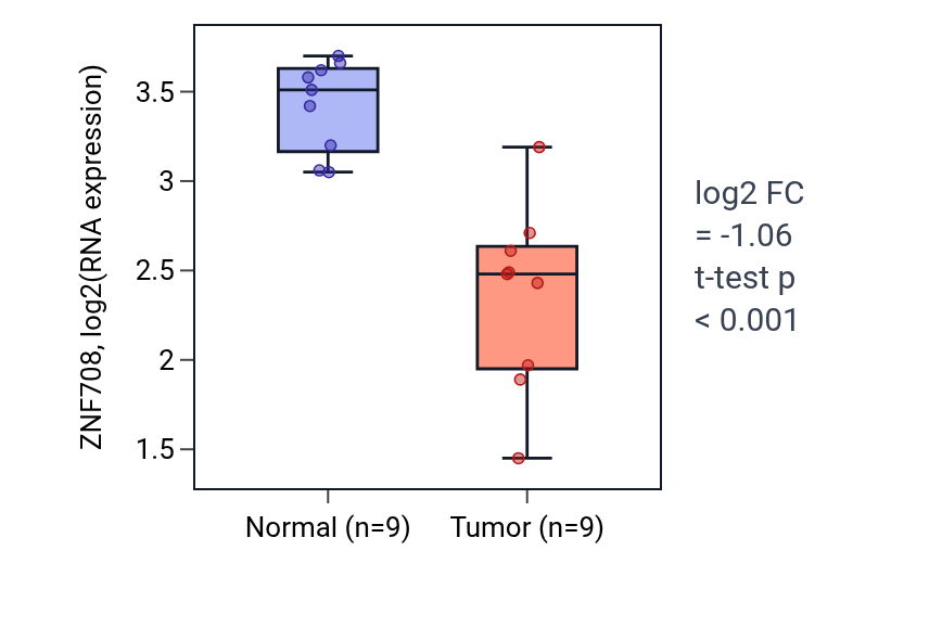 Tumor-vs-normal expression box plot for ZNF708 in THCA.