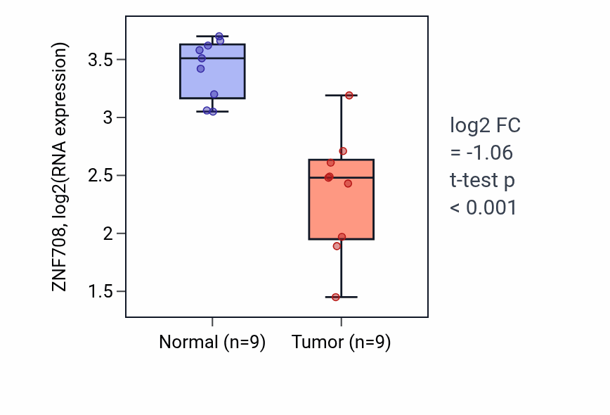 Tumor-vs-normal expression box plot for ZNF708 RNA in THCA.