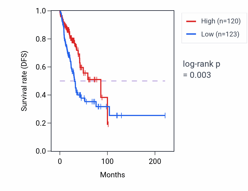 Kaplan&ndash;Meier survival curve for ZNF708 RNA-high vs -low samples in LUAD.
