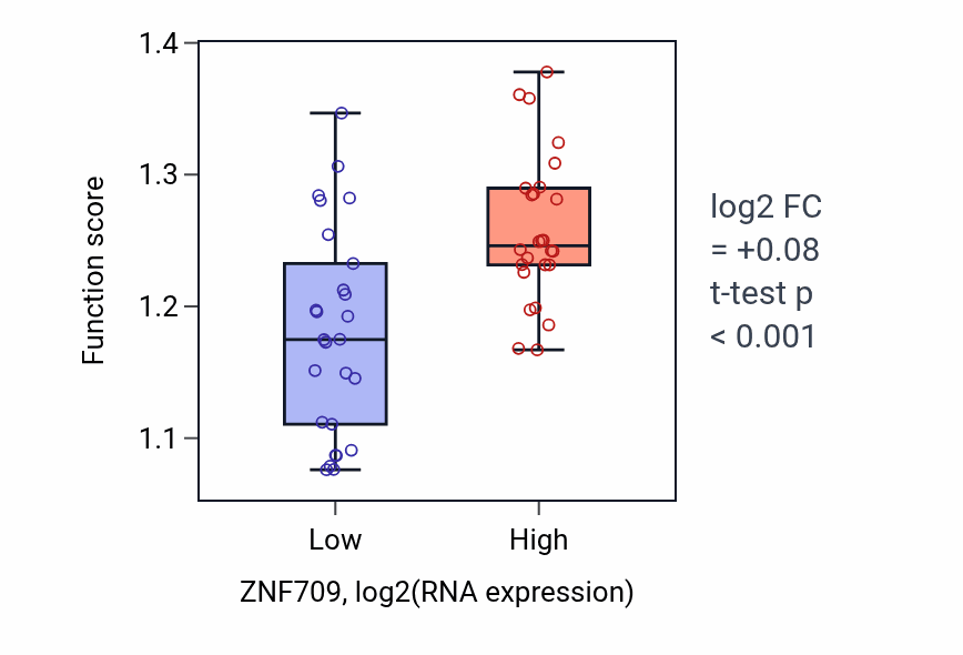 Box plot of Positive regulation of stem cell population maintenance in ZNF709-low vs ZNF709-high samples in LUNG_SCLC.