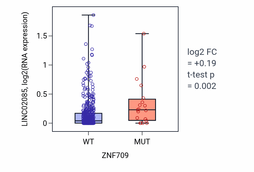 Box plot of LINC02085 in ZNF709-low vs ZNF709-high samples in SKCM.