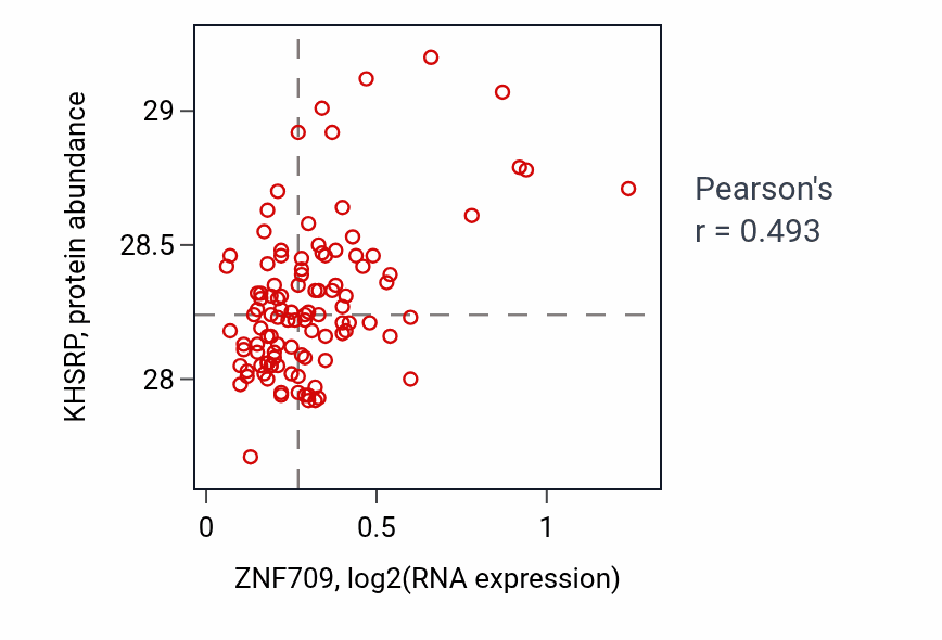 Per-sample scatter of ZNF709 vs KHSRP in LSCC (Pearson r = 0.49).