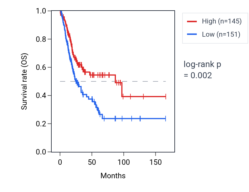 Kaplan&ndash;Meier survival curve for ZNF709 RNA expression in BLCA: high vs low expression groups.