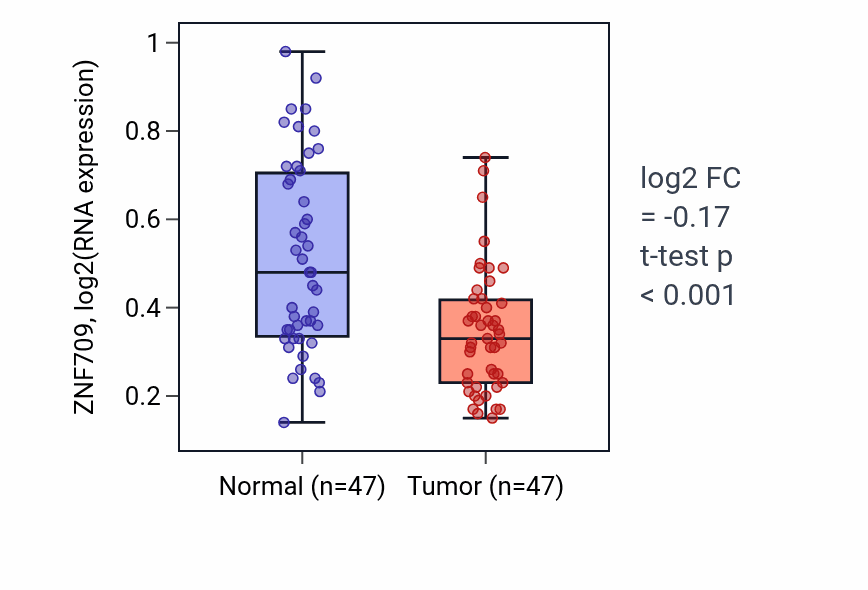 Tumor-vs-normal expression box plot for ZNF709 RNA in KIRC.