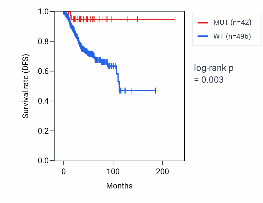 Kaplan&ndash;Meier survival curve for ZNF709 mutant vs wild-type samples in UCEC.