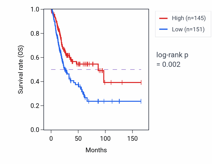 Kaplan&ndash;Meier survival curve for ZNF709 RNA-high vs -low samples in BLCA.