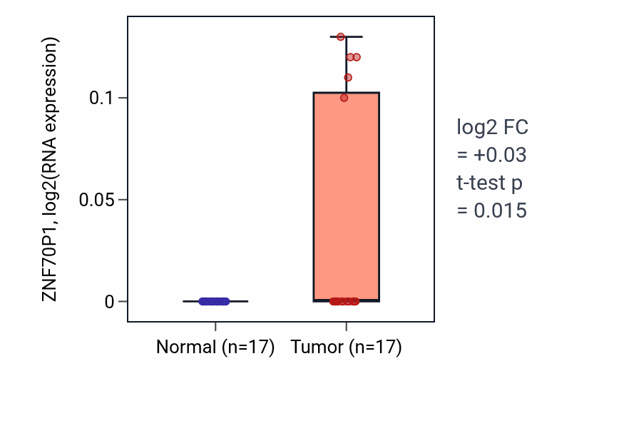 Tumor-vs-normal expression box plot for ZNF70P1 in HNSC.