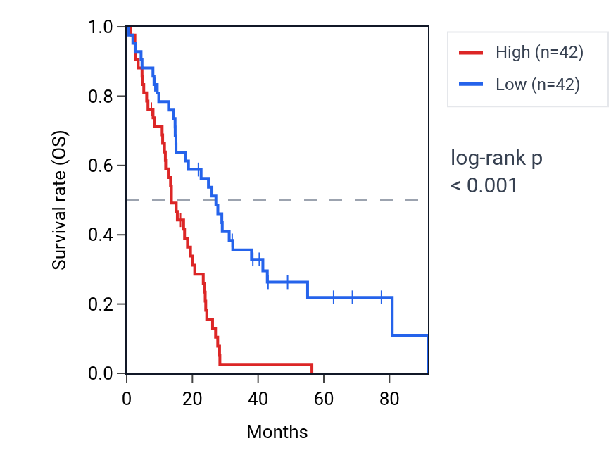 Kaplan&ndash;Meier survival curve for ZNF71 RNA expression in MESO: high vs low expression groups.