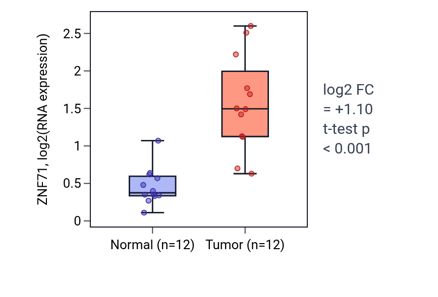 Tumor-vs-normal expression box plot for ZNF71 in LIHC.