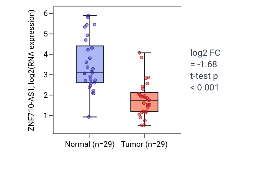 Tumor-vs-normal expression box plot for ZNF710-AS1 in HNSC.
