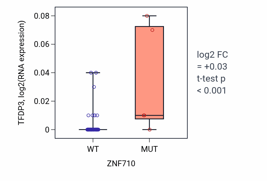 Box plot of TFDP3 in ZNF710-low vs ZNF710-high samples in LARGE_INTESTINE.