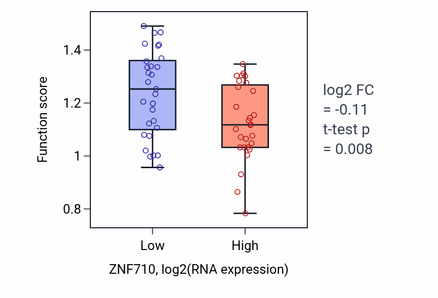 Box plot of Regulation of glutamate uptake involved in transmission of nerve impulse in ZNF710-low vs ZNF710-high samples in BREAST.
