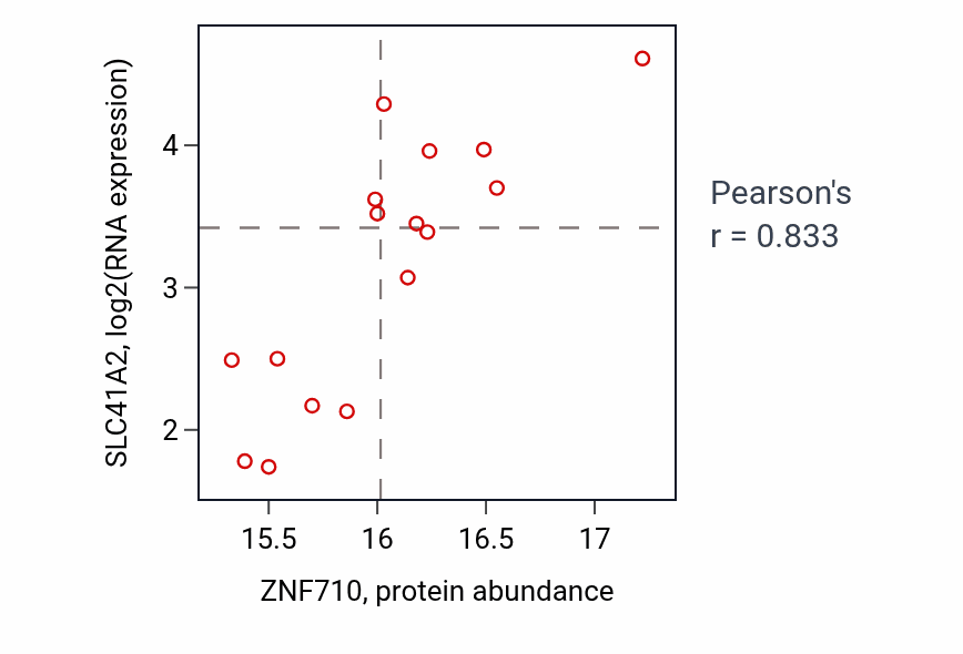 Per-sample scatter of ZNF710 vs SLC41A2 in BRCA (Pearson r = 0.83).