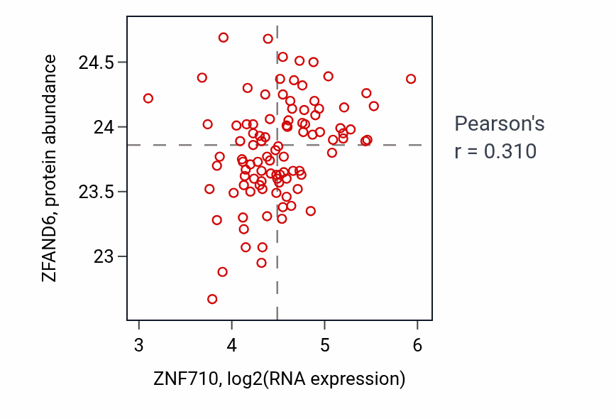 Per-sample scatter of ZNF710 vs ZFAND6 in GBM (Pearson r = 0.31).
