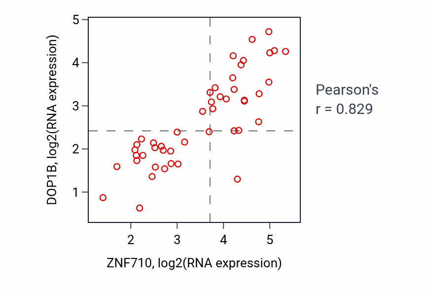 Per-sample scatter of ZNF710 vs DOP1B in DLBC (Pearson r = 0.83).
