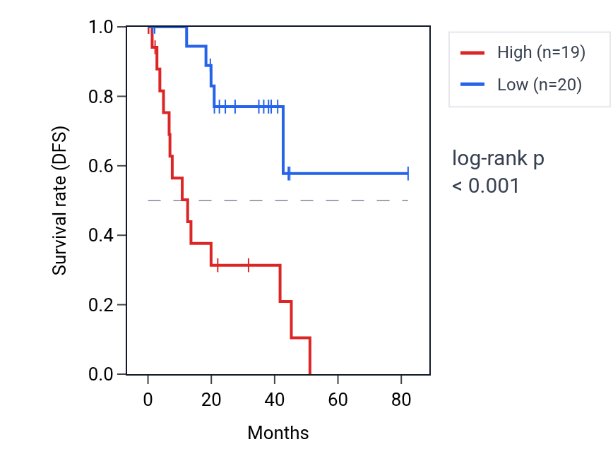 Kaplan&ndash;Meier survival curve for ZNF710 RNA expression in UVM: high vs low expression groups.
