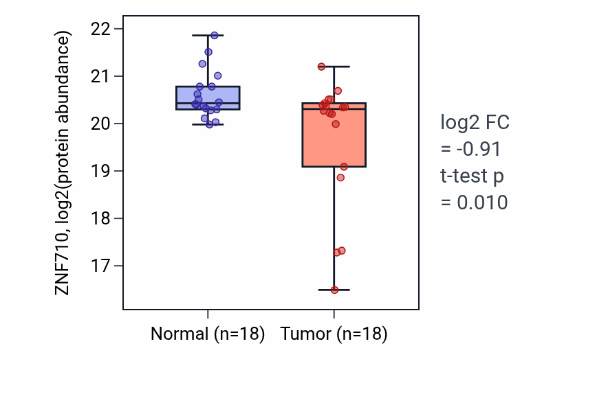 Tumor-vs-normal mass-spec protein box plot for ZNF710 in LSCC.