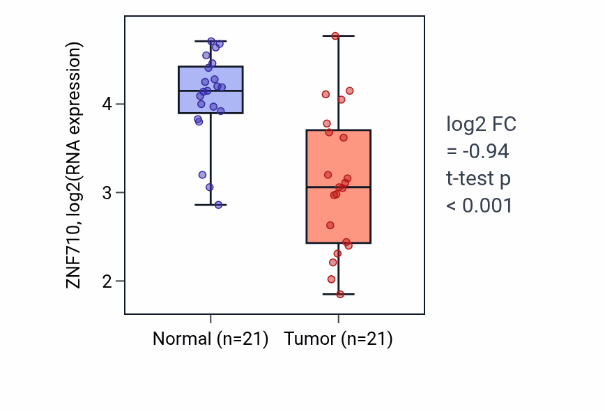 Tumor-vs-normal expression box plot for ZNF710 RNA in KIRP.