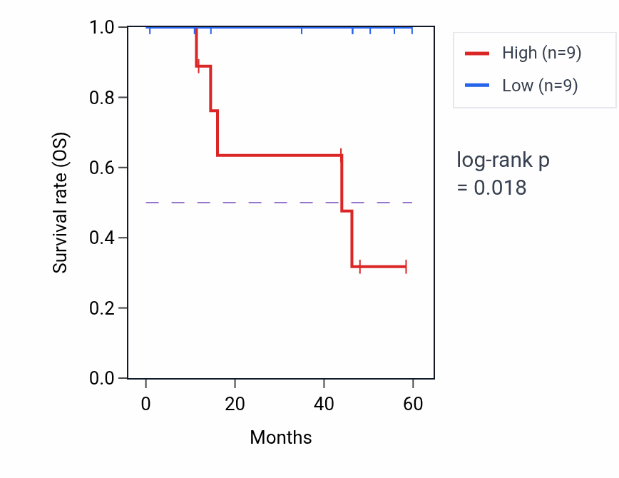 Kaplan&ndash;Meier survival curve for ZNF710 mass-spec protein-high vs -low samples in LSCC.