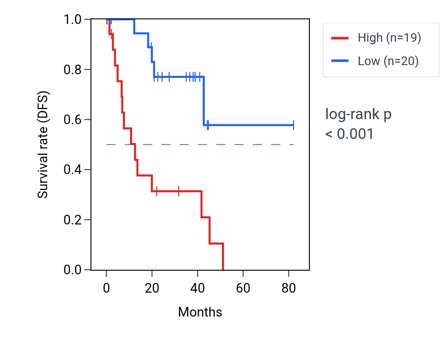 Kaplan&ndash;Meier survival curve for ZNF710 RNA-high vs -low samples in UVM.