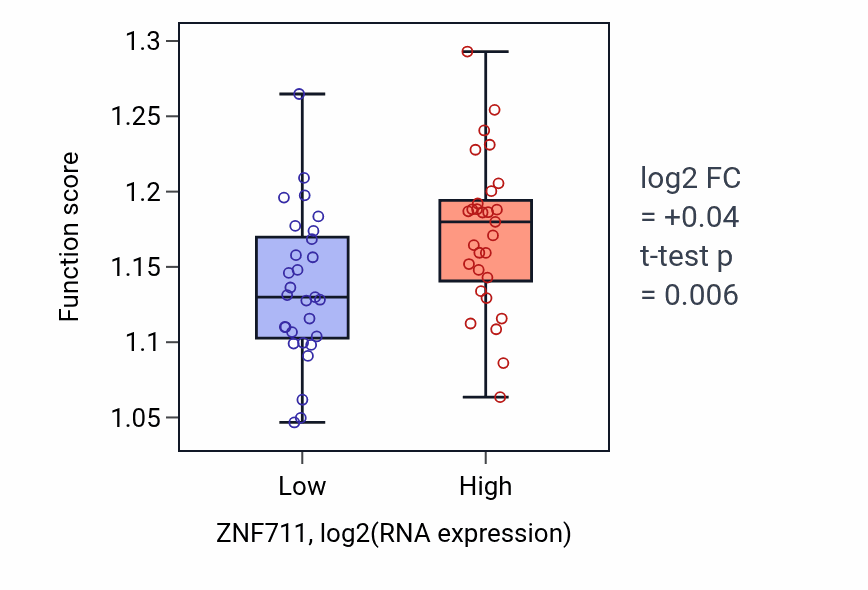 Box plot of Heterochromatin organization in ZNF711-low vs ZNF711-high samples in OVARY.