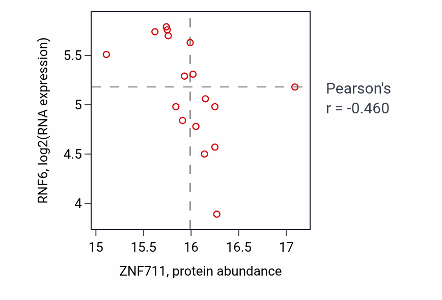 Per-sample scatter of ZNF711 vs RNF6 in UCEC (Pearson r = -0.46).