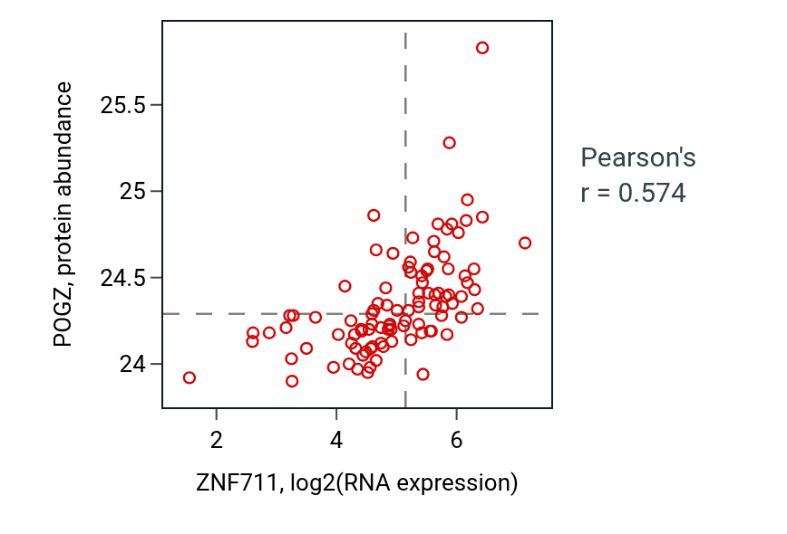 Per-sample scatter of ZNF711 vs POGZ in GBM (Pearson r = 0.57).